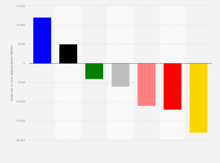 Statistik: Wählerwanderung: Anzahl der von der Gruppe der Nichtwähler hinzugewonnenen sowie an diese Gruppe verlorenen Wähler bei der Landtagswahl in Thüringen am 14. September 2014 nach Parteien