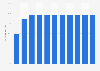 Forecast of the tablet user penetration rate in Poland 2014-2021