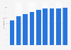 Forecast of the tablet user penetration rate in the Romania 2014-2021