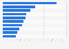 Leading Italian musician profiles on Twitter in Italy 2019, by number of followers