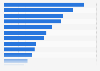Number of employed people in Ontario, Canada by industry 2018