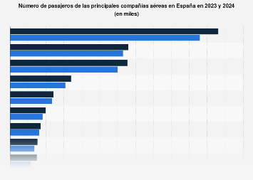 Ranking de las aerolíneas con mayor número de pasajeros España 2017