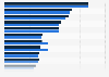 Distribution of holiday and vacation types people from Spain usually go on 2017-2018