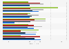 Forecasted sales growth commercial foodservice equipment by region North America 2019