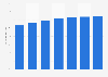 Forecast of the tablet user penetration rate in the Sweden 2014-2021