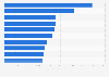 Leading ten congress cities in Germany 2018