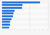 Leading hobby profiles on Twitter in Italy 2019
