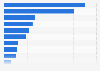 Foodservice equipment dealer sales distribution in North America 2015, by category