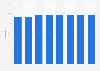 Share of population that used a search engine to find information Belgium 2010-2017