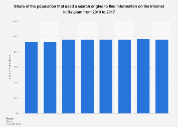 Share of population that used a search engine to find information Belgium 2010-2017
