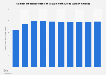 Forecast of Facebook user numbers in Belgium 2015-2021