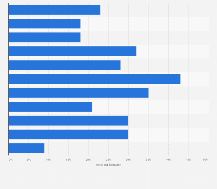 Statistik: Welches wären für Sie Gründe, in Zukunft einmal bargeldloses Bezahlen mit dem Mobiltelefon auszuprobieren?