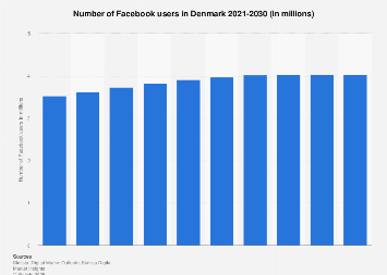Forecast of Facebook user numbers in Denmark 2015-2022
