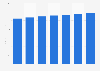 Forecast of Facebook user numbers in Finland 2015-2021