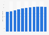 Forecast of Facebook user numbers in France 2015-2022