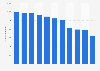 Circulation of daily morning papers in Sweden 2005-2015