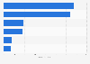 U.S. retail sales of spices 2018, by category