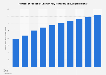 Forecast of Facebook user numbers in Italy 2015-2021