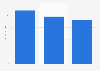 U.S. retail sales of herbs 2016, by category