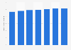 Forecast of Facebook user numbers in the Netherlands 2015-2021