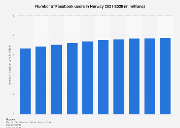 Forecast of Facebook user numbers in Norway 2015-2022