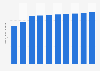 Forecast of Facebook user numbers in Portugal 2015-2022