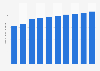 Forecast of Facebook user numbers in Serbia 2015-2022