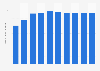 Forecast of Facebook user numbers in Slovakia 2015-2022