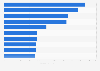 U.S. leading food brands 2015, based on CRP