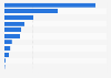 Retail sales revenues of video games in Finland 2015, by platform