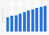 Forecast of social network user numbers in Croatia 2015-2022