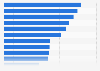 E-retail sales growth in United States 2017, by category