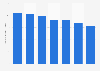 Number of magazine titles published in Sweden 2009-2015