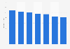 Annual circulation of magazines in Sweden 2009-2015