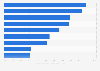 Familiarity with selected advertising/marketing types in the U.S. 2016