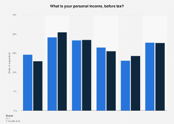 Denmark: personal income before tax 2018| Statista