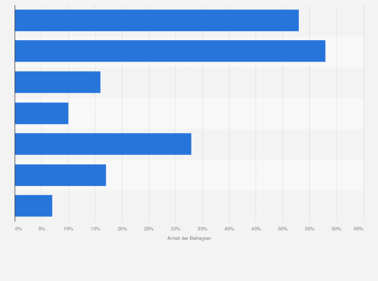 Statistik: Welchen Methoden, um Zahlungen zu autorisieren, würden Sie vertrauen?