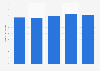 People in Germany who prefer club vacations 2014-2018