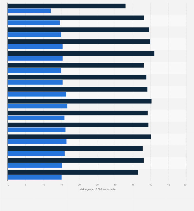 Statistik: Anzahl von Rehabilitationsleistungen aufgrund von Herz-/Kreislauferkrankungen in Deutschland nach Geschlecht in den Jahren 2006 bis 2020 (pro 10.000 Versicherte)