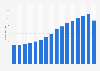 Yum! restaurants revenues in Germany 2005-2018