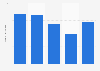 German vacation visitors in Croatia or Slovenia 2014-2018