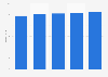 Number of vacation travelers in Germany going by car from 2012 to 2016