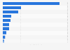Italy: top music publishers' channels on YouTube 2018