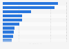 Top online show channels on YouTube in Italy 2019
