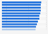 Household penetration of consumables in Canada 2015, by category
