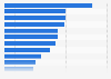 Purchase incidence of very heavy buyers of consumables in Canada 2015, by category