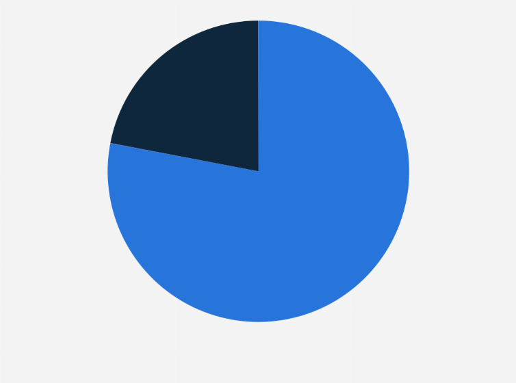 Statistik: Anteil mobiler Geräte am digitalen Traffic in der Schweiz im Jahr 2019