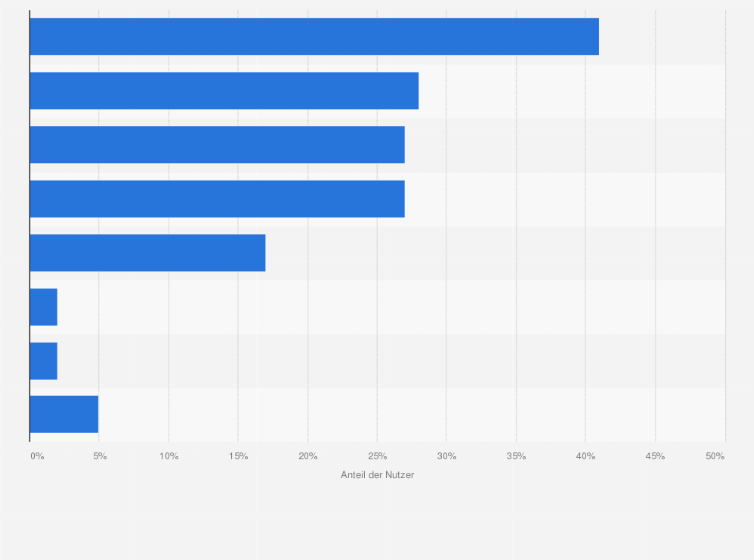 Statistik: Was sind die Nachteile von Sharing-Economy-Angeboten?