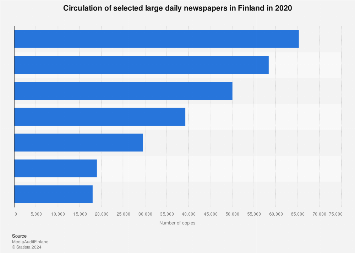 Ten largest daily newspapers in Finland 2017, by circulation