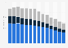 Annual consumer magazine circulation in the Netherlands 2002-2015